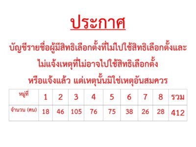 Read more about the article บัญชีรายชื่อผู้มีสิทธิเลือกตั้งที่ไม่ไปใช้สิทธิเลือกตั้งและไม่แจ้งเหตุที่ไม่อาจไปใช้สิทธิเลือกตั้ง หรือแจ้งแล้ว แต่เหตุนั้นมิใช่เหตุอันสมควร