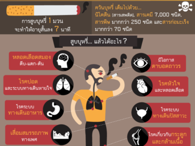 Read more about the article ประชาสัมพันธ์โทษของการสูบบุหรี่